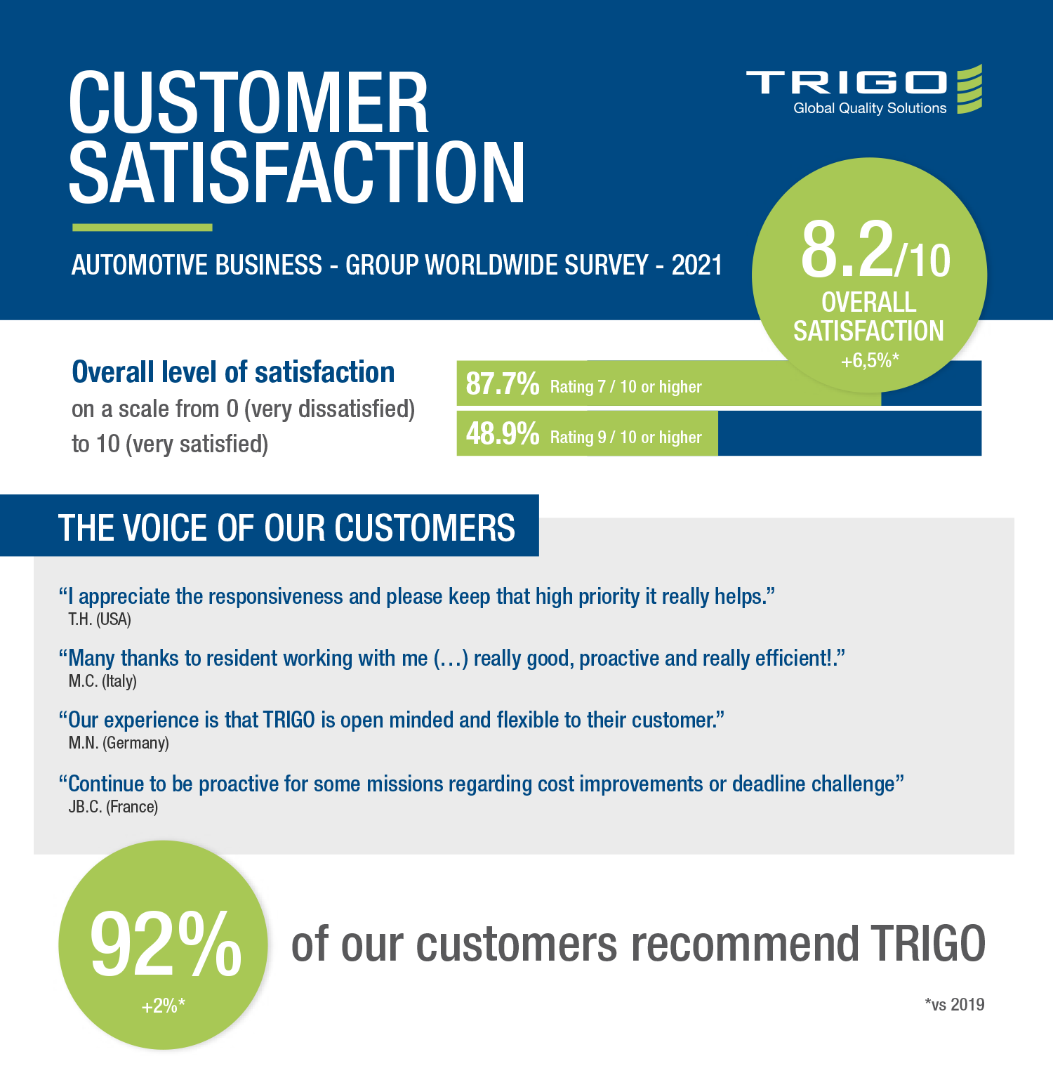 Customer Satisfaction Survey Results