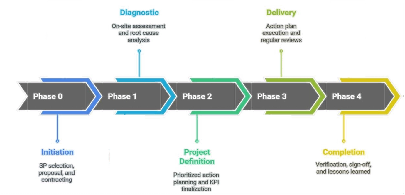 Phase 2 project definition graphic.